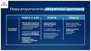 Premier i minister sportu przedstawili plan „odmrażania polskiego sportu”